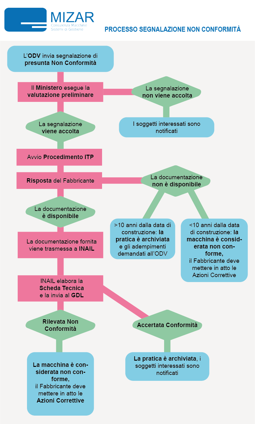 flowchart direttiva macchine
