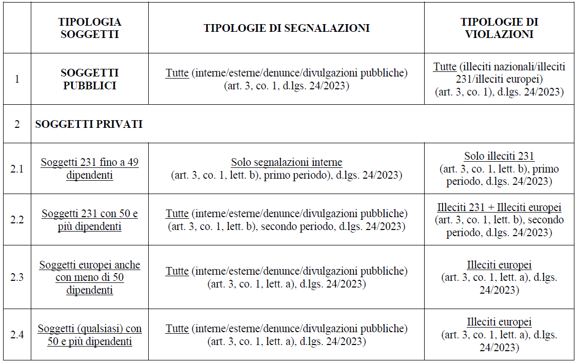 whistleblowing tabella sinottica